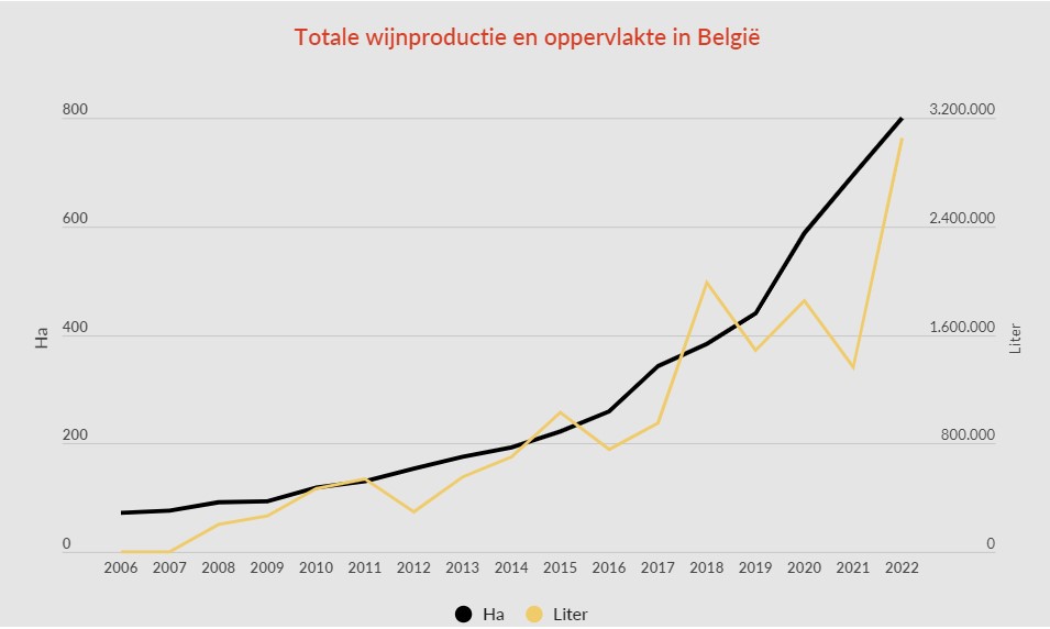 Wijnproductie en oppervlakte in België